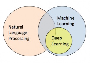 机器学习入门指南，人工智能，NLP，深度学习，