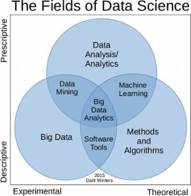 数据科学和大数据分析新手指南