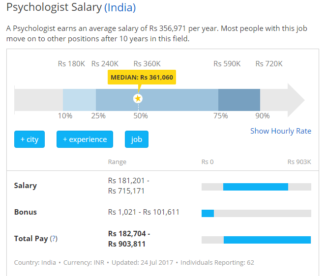 印度的心理学工作和工资