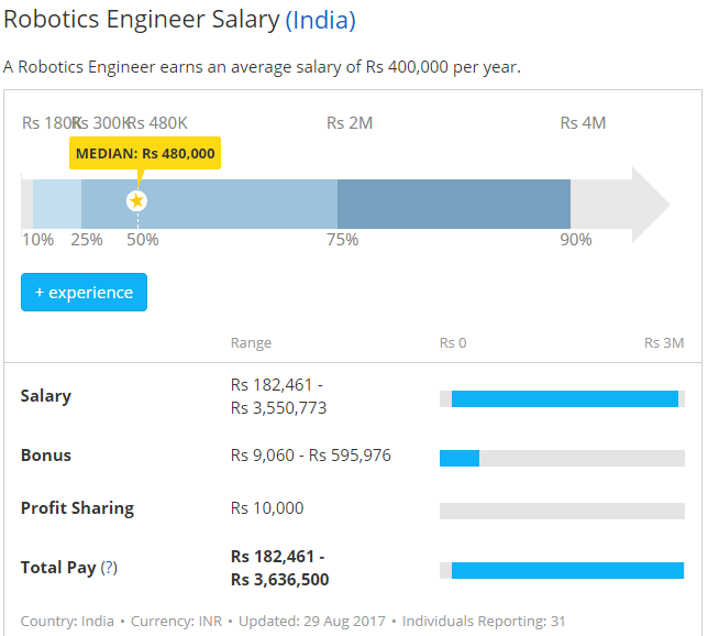 机器人的工作和薪水
