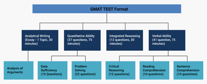 MBA海外考试- GMAT模式