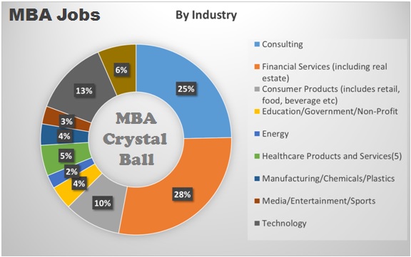 印度的MBA财务职业生涯MBA在金融 - 工作，顶级大学和在线课程