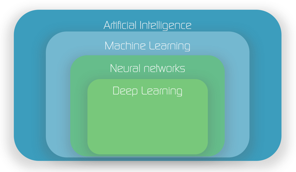 神经网络、深度学习、机器学习和人工智能的差异
