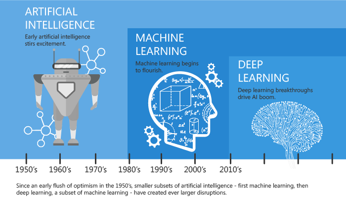 神经网络、深度学习、机器学习和人工智能