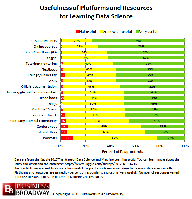 学习数据科学技能的十大平台和资源
