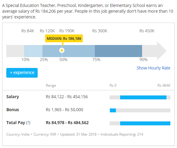 印度学前教师的工资