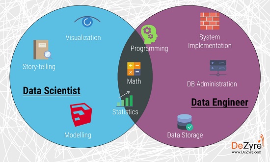 数据工程师vs数据科学家