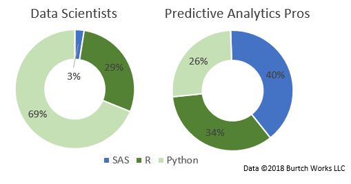 数据科学和预测分析中的SAS vs R vs Python