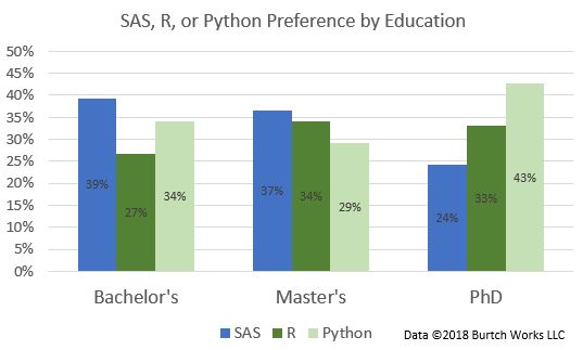 SAS vs R vs Python的教育水平