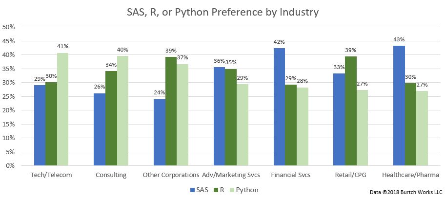 Python vs R vs SAS -行业偏好