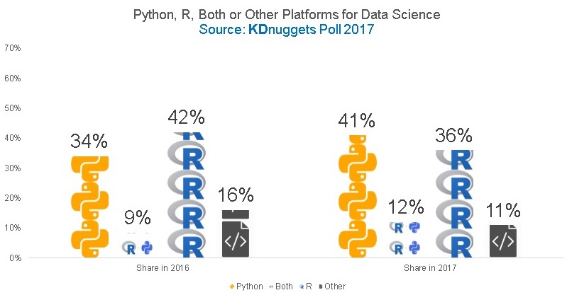Python vs R平台的使用