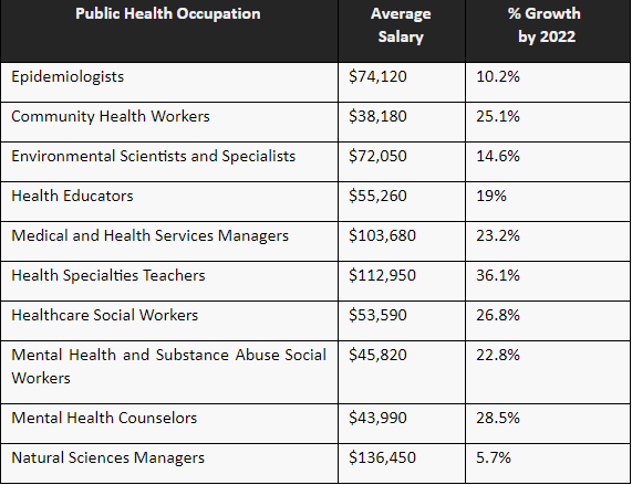公共卫生职业，工作，顶尖大学和工资