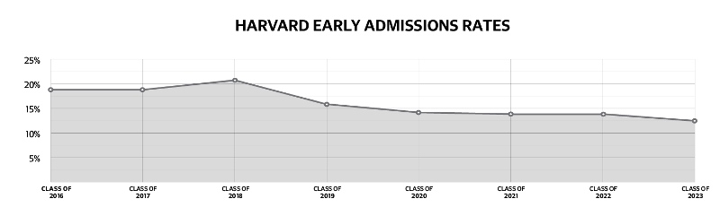 2023届哈佛提前录取率