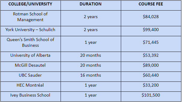 加拿大顶级商学院MBA的成本和持续时间