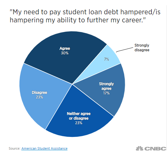 再融资学生贷款债务