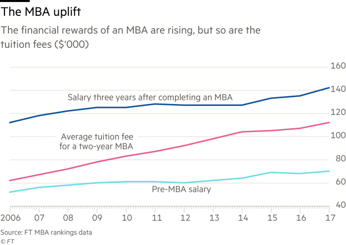 MBA对于增加收入仍然非常有效