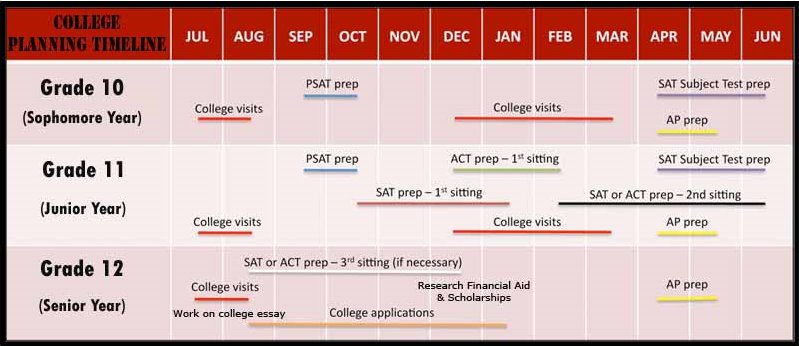 AP考试 - 学院应用时间表