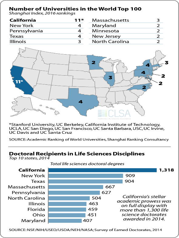 Biotech Hubs在美国