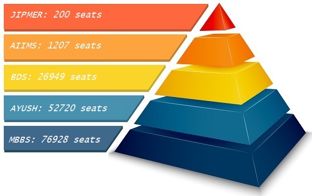NTA NEET 2020:座位分配