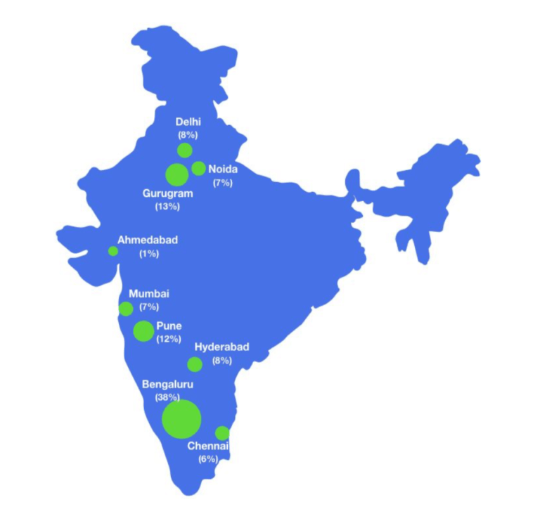 印度UX / UI工作的最佳城市
