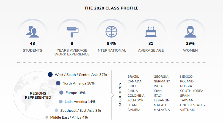 2020年ESMT MBA课程概况