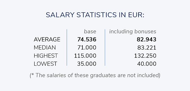 ESMT柏林MBA的薪水