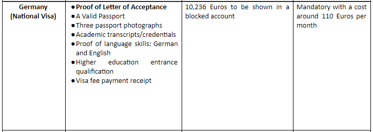 德国签证学习的资金要求