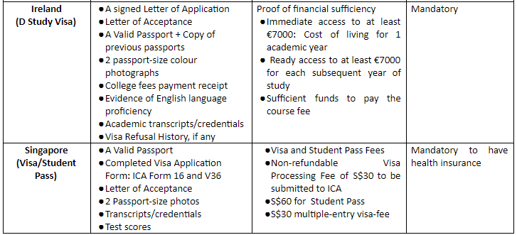 学习爱尔兰和新加坡的签证要求