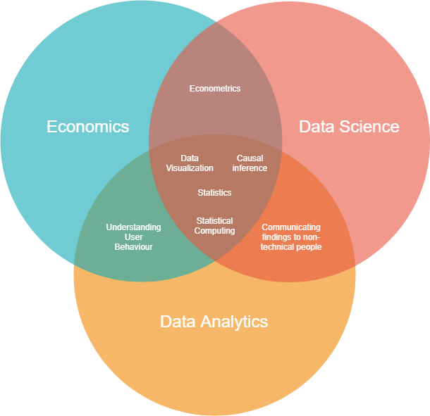 如何获得经济学学位进入数据科学专业