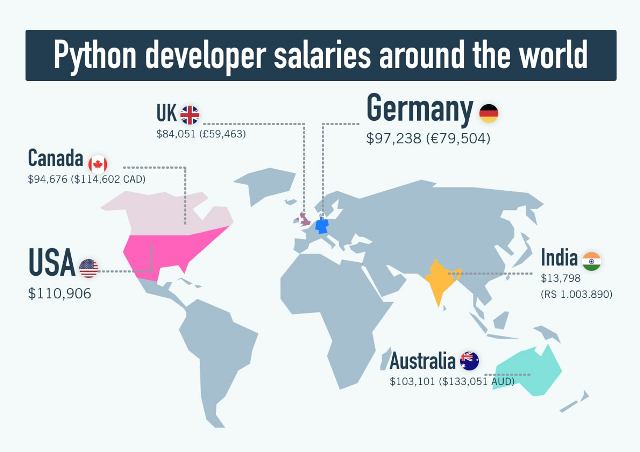 Python的薪水