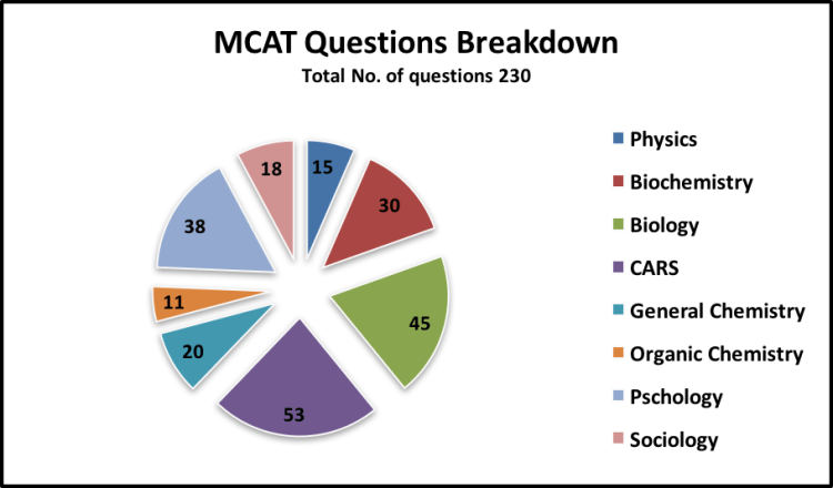 MCAT考试模式和教学大纲