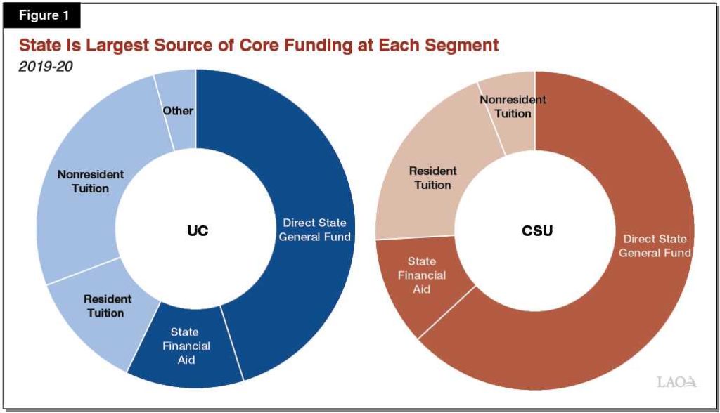 CSU vs UC成本和资金