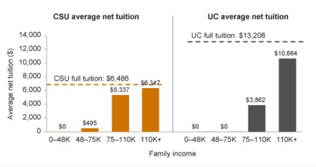 加州大学vs加州大学-成本和财政援助