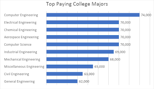 收入最高的大学专业