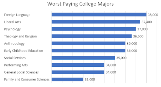 收入最低的大学专业