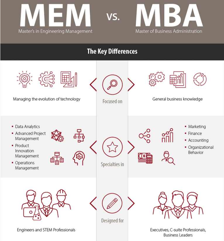 MBA vs加拿大的MEM
